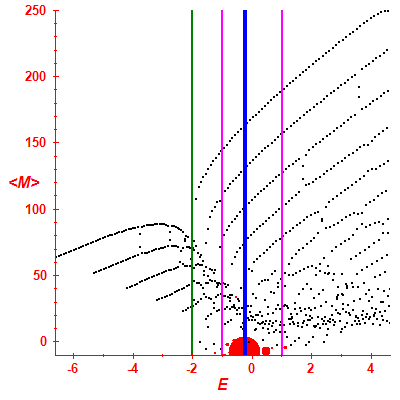 Peres lattice <M>